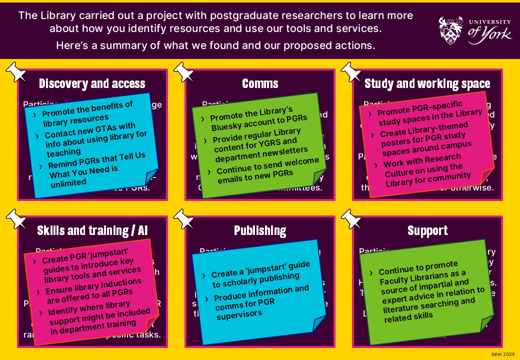 Summary of actions from the Understanding the library experience of postgraduate researchers project